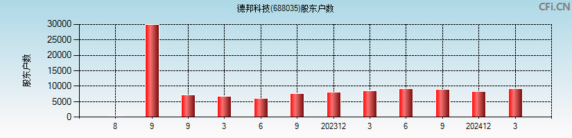 德邦科技(688035)股东户数图