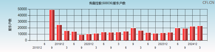 传音控股(688036)股东户数图