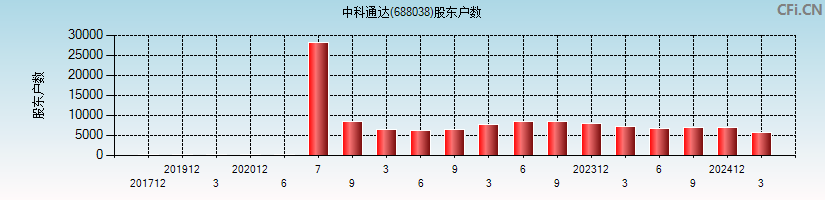 中科通达(688038)股东户数图