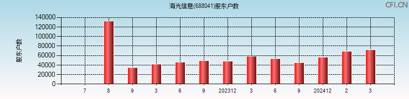 海光信息(688041)股东户数图