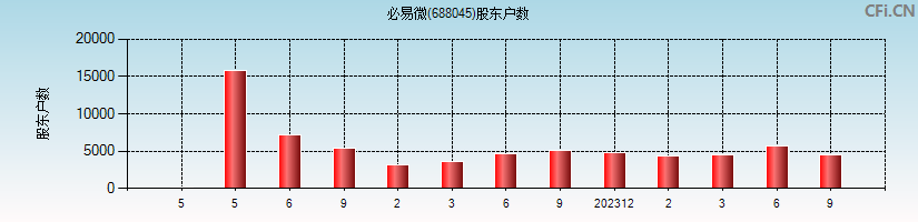 必易微(688045)股东户数图