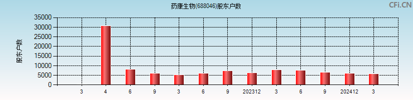 药康生物(688046)股东户数图