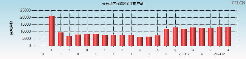 长光华芯(688048)股东户数图