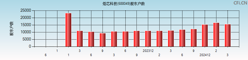 炬芯科技(688049)股东户数图