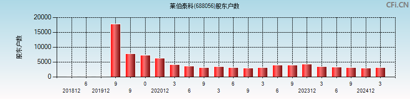 莱伯泰科(688056)股东户数图