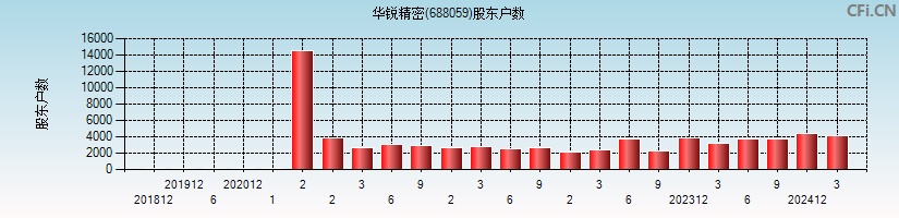 华锐精密(688059)股东户数图
