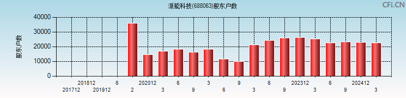派能科技(688063)股东户数图
