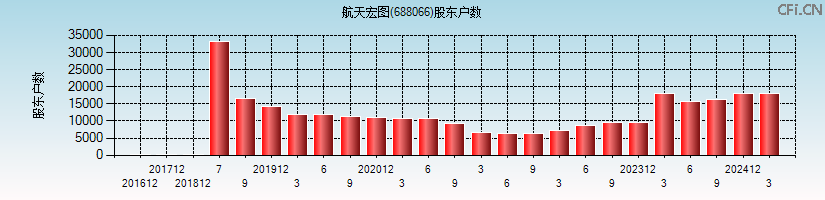航天宏图(688066)股东户数图