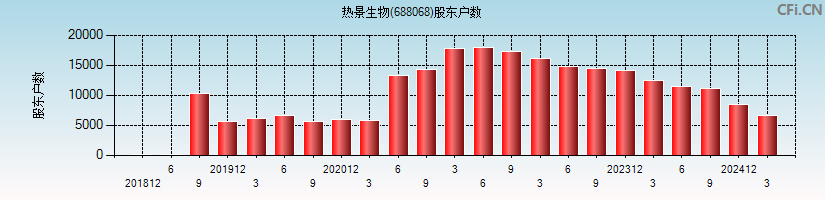热景生物(688068)股东户数图