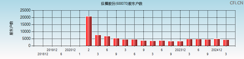 纵横股份(688070)股东户数图