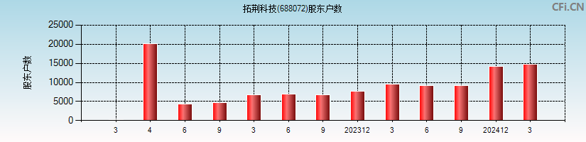 拓荆科技(688072)股东户数图