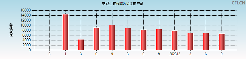 安旭生物(688075)股东户数图