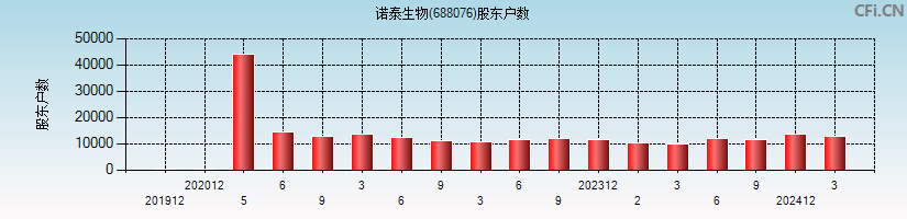 诺泰生物(688076)股东户数图