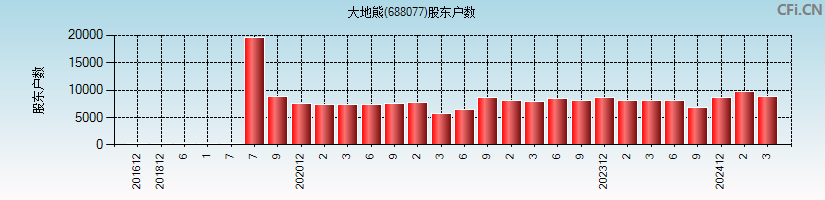 大地熊(688077)股东户数图