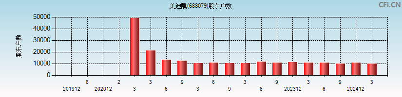 美迪凯(688079)股东户数图