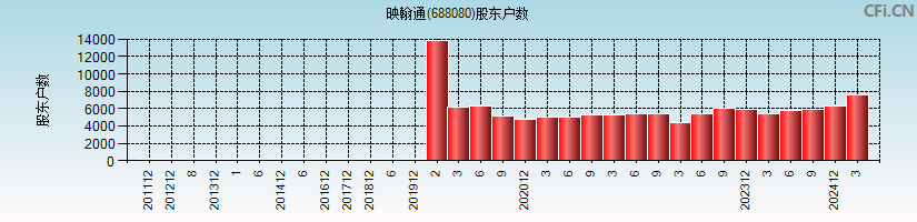 映翰通(688080)股东户数图