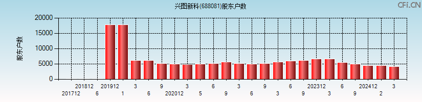 兴图新科(688081)股东户数图