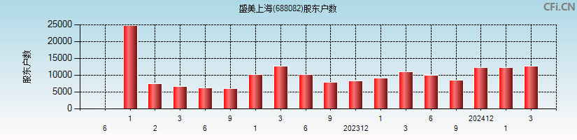 盛美上海(688082)股东户数图