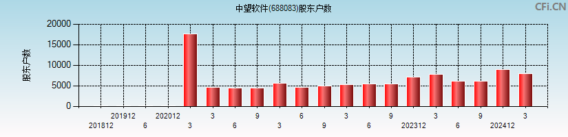 中望软件(688083)股东户数图