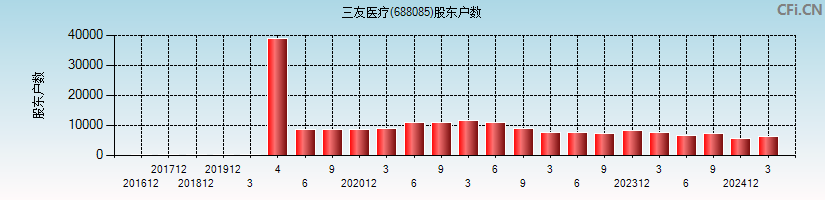 三友医疗(688085)股东户数图