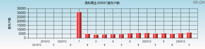 英科再生(688087)股东户数图