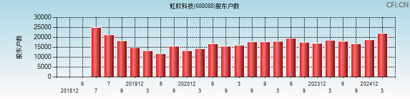 虹软科技(688088)股东户数图