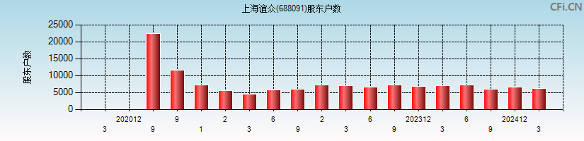 上海谊众(688091)股东户数图