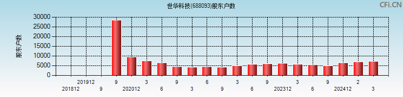 世华科技(688093)股东户数图