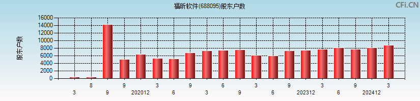 福昕软件(688095)股东户数图