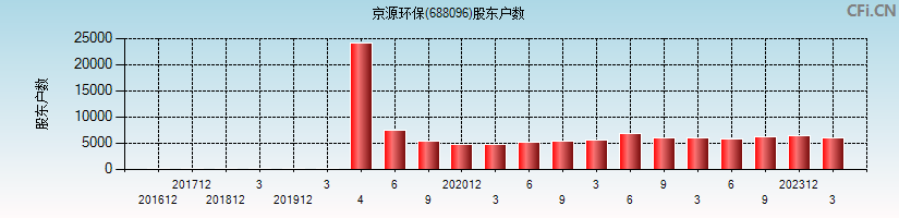 京源环保(688096)股东户数图