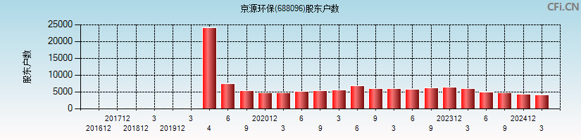 京源环保(688096)股东户数图