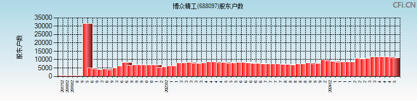 博众精工(688097)股东户数图