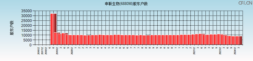 申联生物(688098)股东户数图