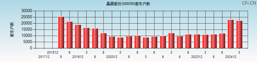 晶晨股份(688099)股东户数图