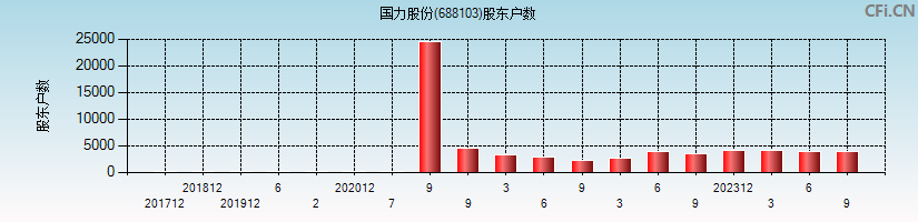 国力股份(688103)股东户数图