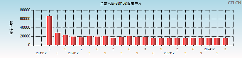 金宏气体(688106)股东户数图