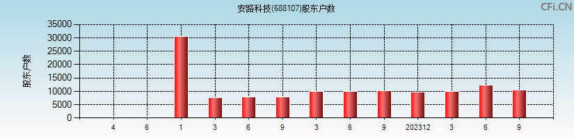 安路科技(688107)股东户数图