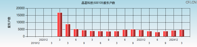 品茗科技(688109)股东户数图