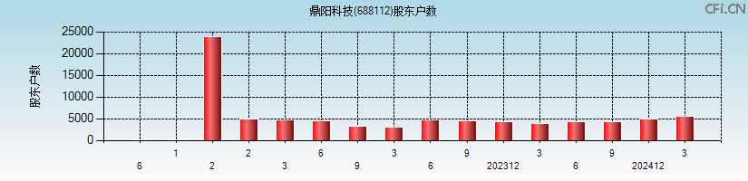 鼎阳科技(688112)股东户数图