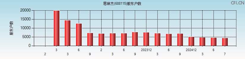 思林杰(688115)股东户数图