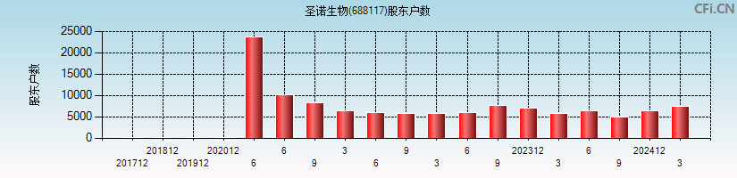 圣诺生物(688117)股东户数图