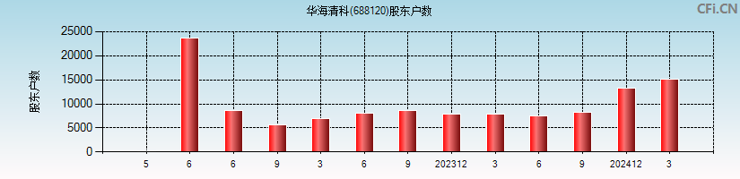 华海清科(688120)股东户数图