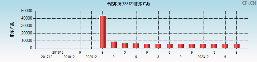 卓然股份(688121)股东户数图