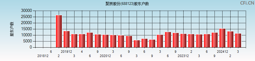 聚辰股份(688123)股东户数图