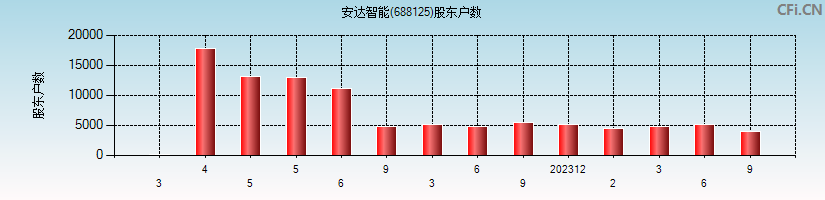 安达智能(688125)股东户数图