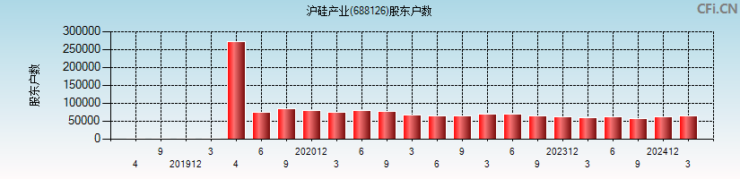 沪硅产业(688126)股东户数图