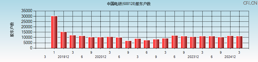 中国电研(688128)股东户数图