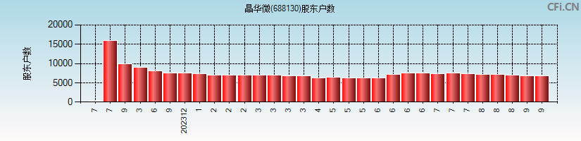 晶华微(688130)股东户数图