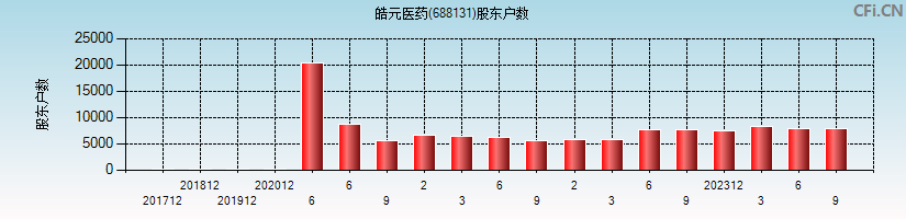 皓元医药(688131)股东户数图