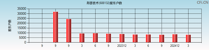 邦彦技术(688132)股东户数图